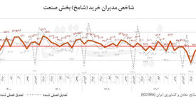 پیام «شامخ» از رکود صنعت

