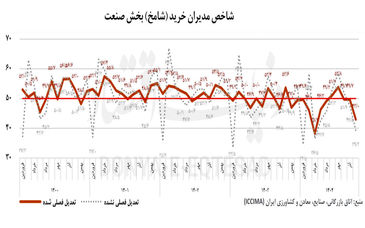 پیام «شامخ» از رکود صنعت


