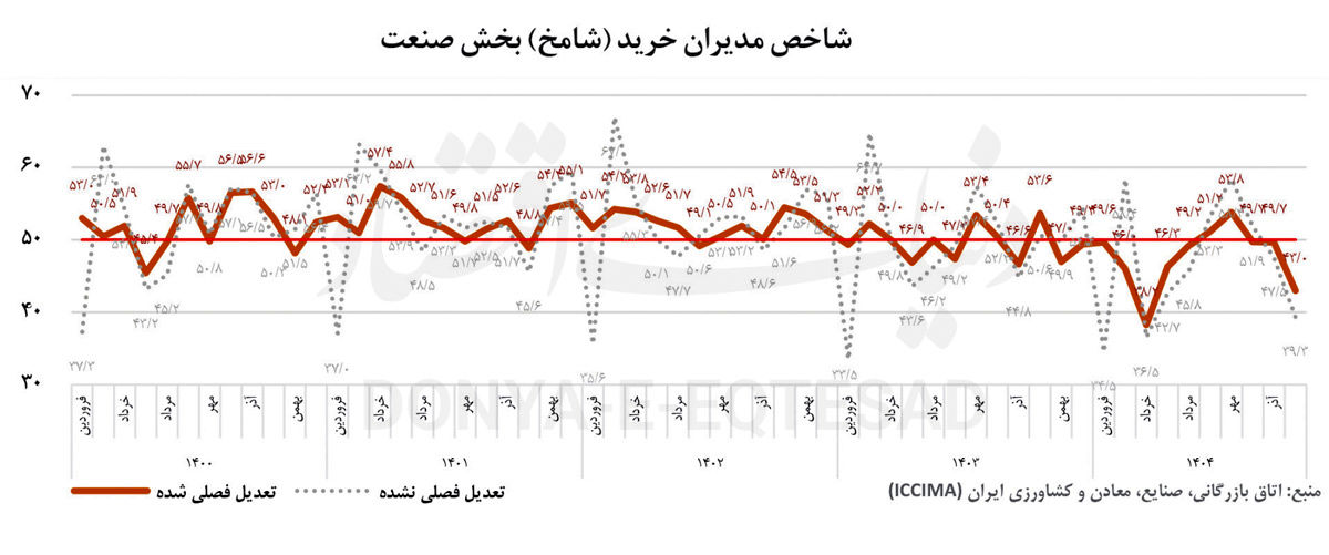 پیام «شامخ» از رکود صنعت

