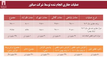 فعالیت اکتشافی «ومعادن» بیش از ۲۲۰ میلیون تن به ذخایر قطعی سنگ آهن کشور افزوده است