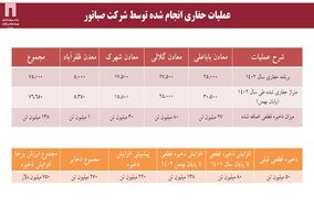 فعالیت اکتشافی «ومعادن» بیش از ۲۲۰ میلیون تن به ذخایر قطعی سنگ آهن کشور افزوده است