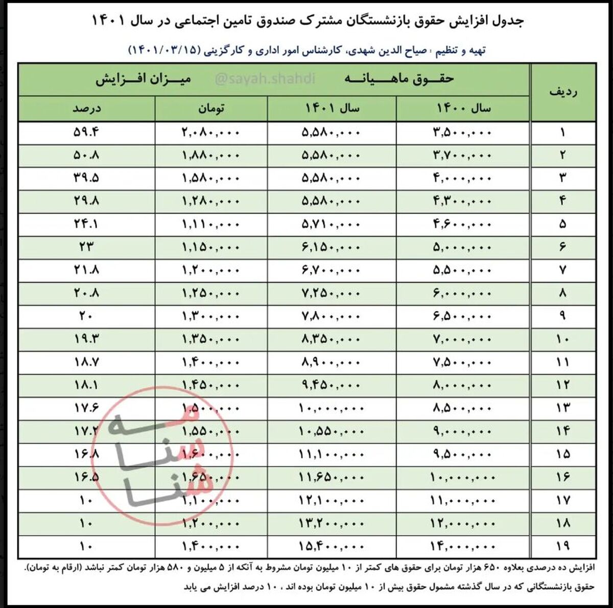 حکم قانون بودجه سال ۱۴۰۱ / جدول افزایش حقوق بازنشستگان تامین اجتماعی / حداقل دریافتی بازنشستگان؟
