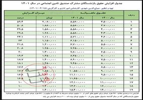 حکم قانون بودجه سال ۱۴۰۱ / جدول افزایش حقوق بازنشستگان تامین اجتماعی / حداقل دریافتی بازنشستگان؟
