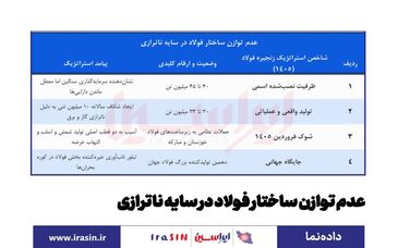 *عدم توازن ساختار فولاد در سایه ناترازی*