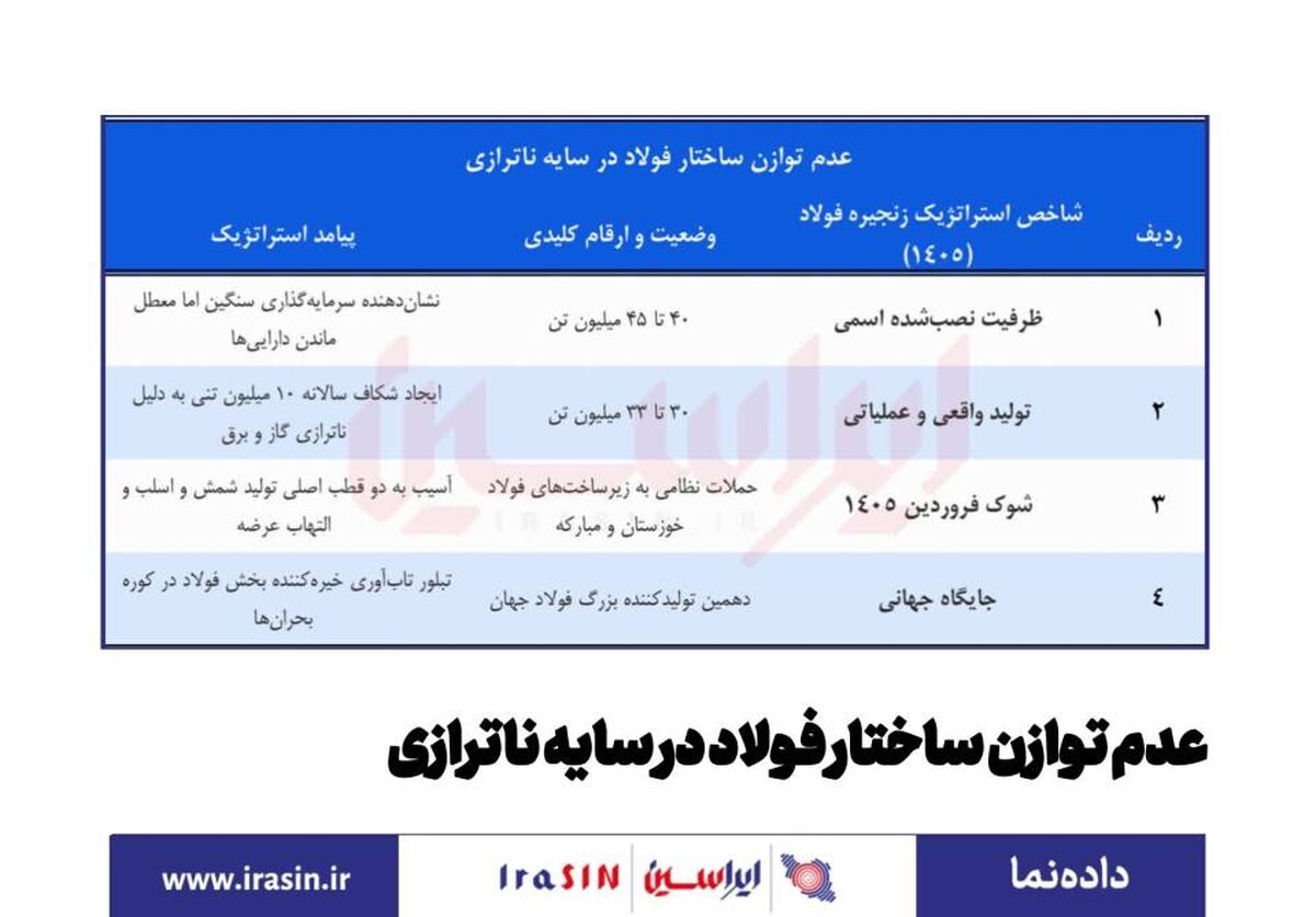 *عدم توازن ساختار فولاد در سایه ناترازی*