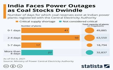 تحقیق میدانی تاثیر کمبود زغال سنگ در هند