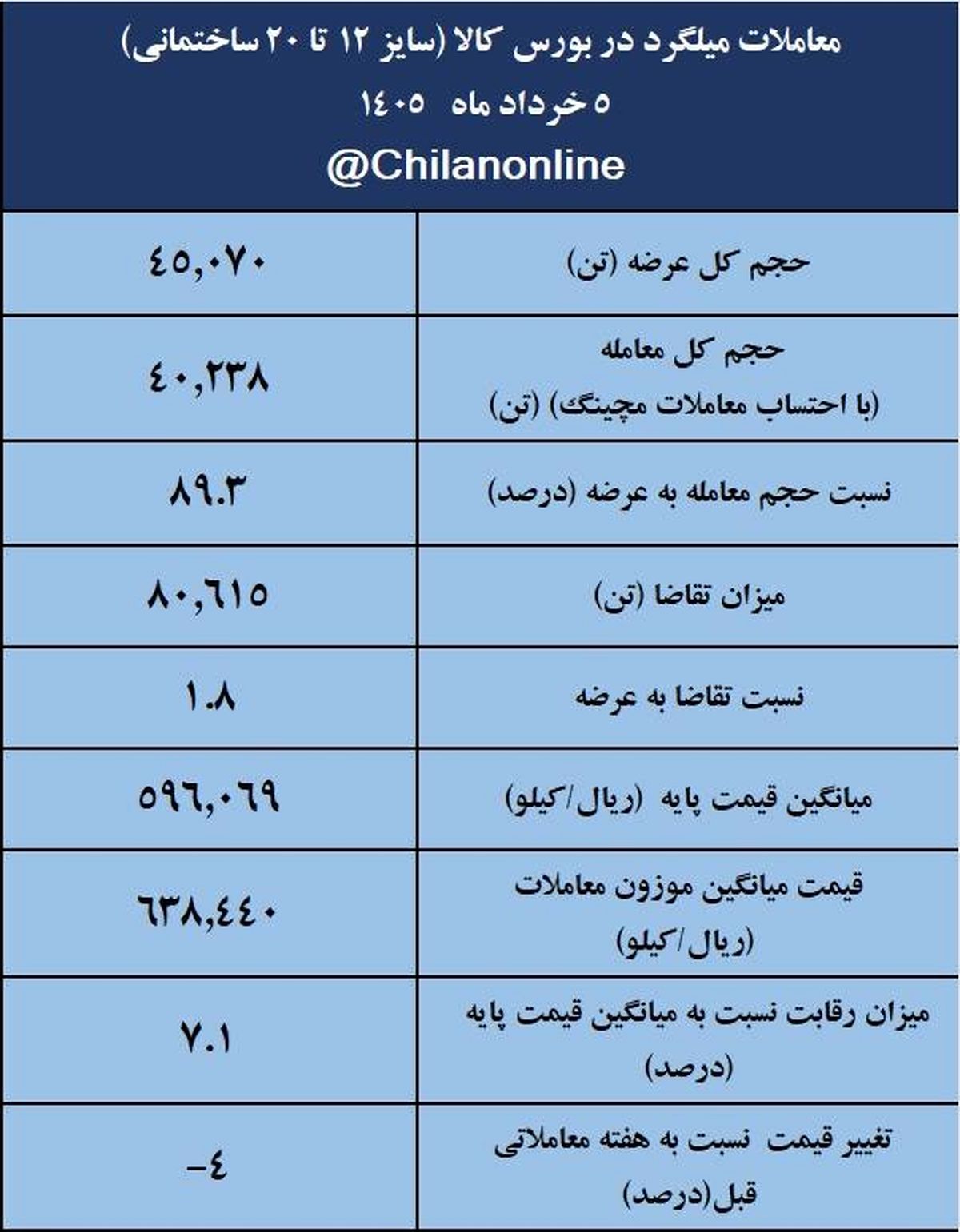 نتیجه معاملات میلگرد در بورس کالا/ کاهش 4درصدی قیمت هفتگی معاملات 