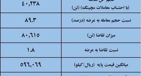 نتیجه معاملات میلگرد در بورس کالا/ کاهش 4درصدی قیمت هفتگی معاملات 