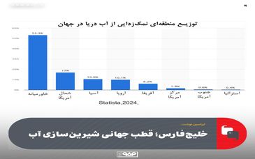 خلیج‌فارس؛ قطب جهانی شیرین‌سازی آب