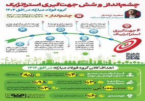 فولادینفو: چشم انداز و شش جهت گیری استراتژیک گروه فولاد‌مبارکه در افق ۱۴۰۴