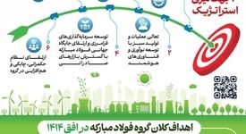 فولادینفو: چشم انداز و شش جهت گیری استراتژیک گروه فولاد‌مبارکه در افق ۱۴۰۴