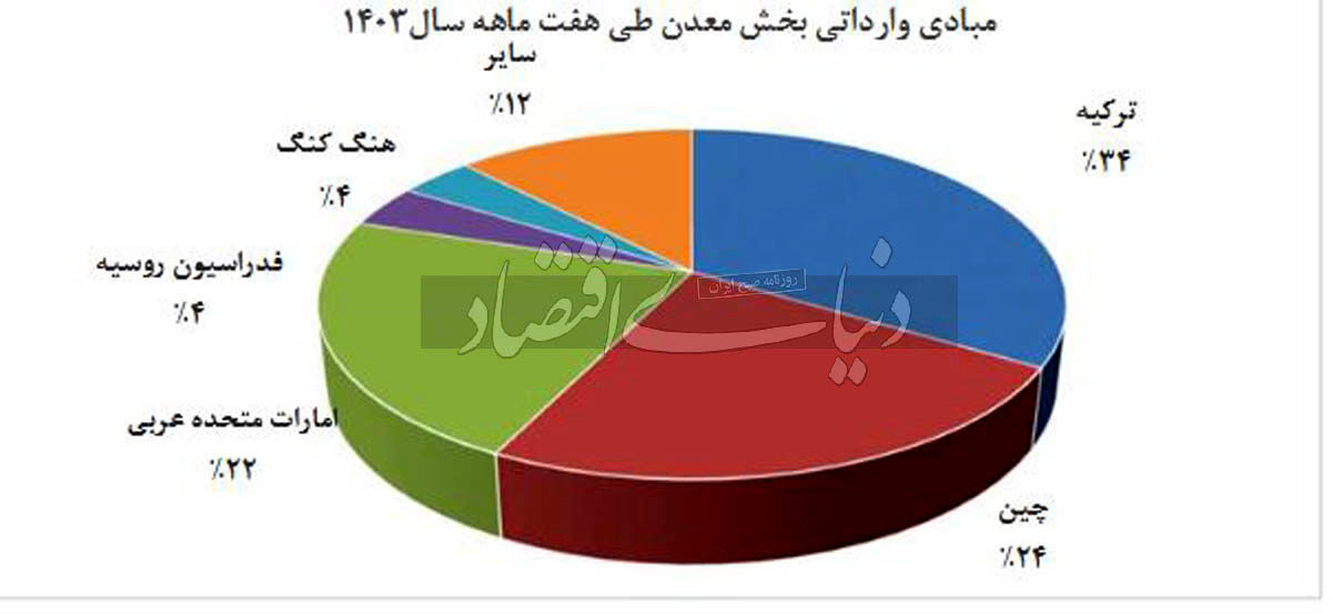 بازیگر جدید واردات معدنی

