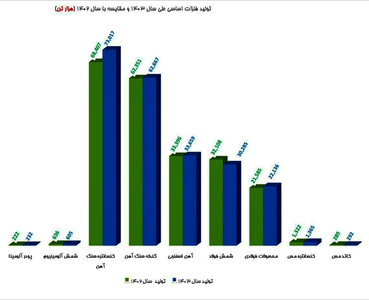 تولید فلزات اساسی طی سال ۱۴۰۳ و مقایسه با سال ۱۴۰۲