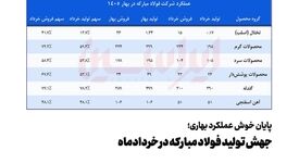 پایان خوش عملکرد بهاری؛ *جهش تولید فولاد مبارکه در خردادماه* 