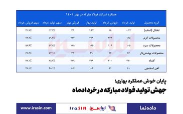 پایان خوش عملکرد بهاری؛ *جهش تولید فولاد مبارکه در خردادماه* 