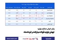 پایان خوش عملکرد بهاری؛ *جهش تولید فولاد مبارکه در خردادماه* 