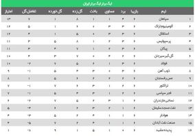 جدول لیگ برتر در پایان هفته ششم| صعود ۴ پله‌ای پرسپولیس در همسایگی استقلال، حضور فولاد در جمع بالانشینان و صدرنشینی سپاهان

