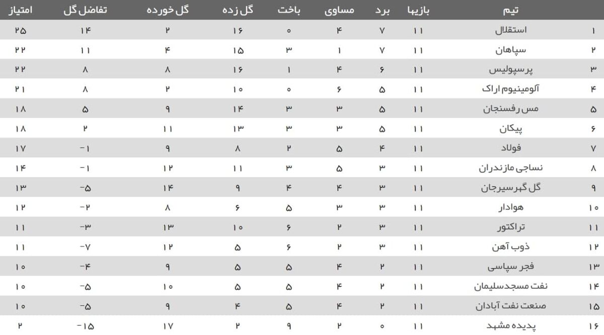 جدول لیگ برتر در پایان هفته یازدهم| استقلال صدرنشین ماند/ پرسپولیس به سپاهان رسید

