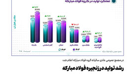 رشد تولید در زنجیره فولاد مبارکه/ امروز، ۱۱ مردادماه، مجمع عمومی عادی سالیانه گروه فولاد مبارکه

