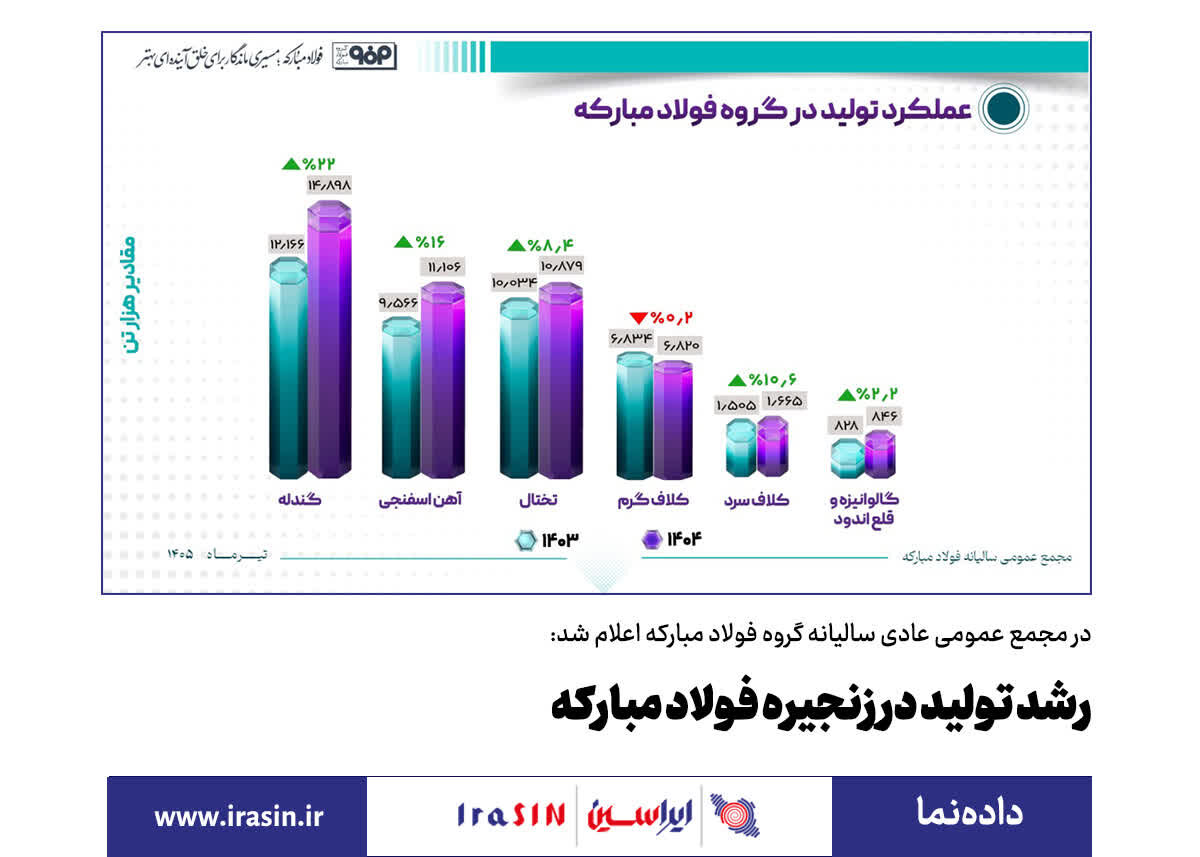 رشد تولید در زنجیره فولاد مبارکه/ امروز، ۱۱ مردادماه، مجمع عمومی عادی سالیانه گروه فولاد مبارکه

