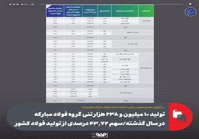 تولید ۱۰ میلیون و ۲۳۸ هزار تنی گروه فولاد مبارکه در سال گذشته/ سهم ۴۳.۷۲ درصدی از تولید فولاد کشور