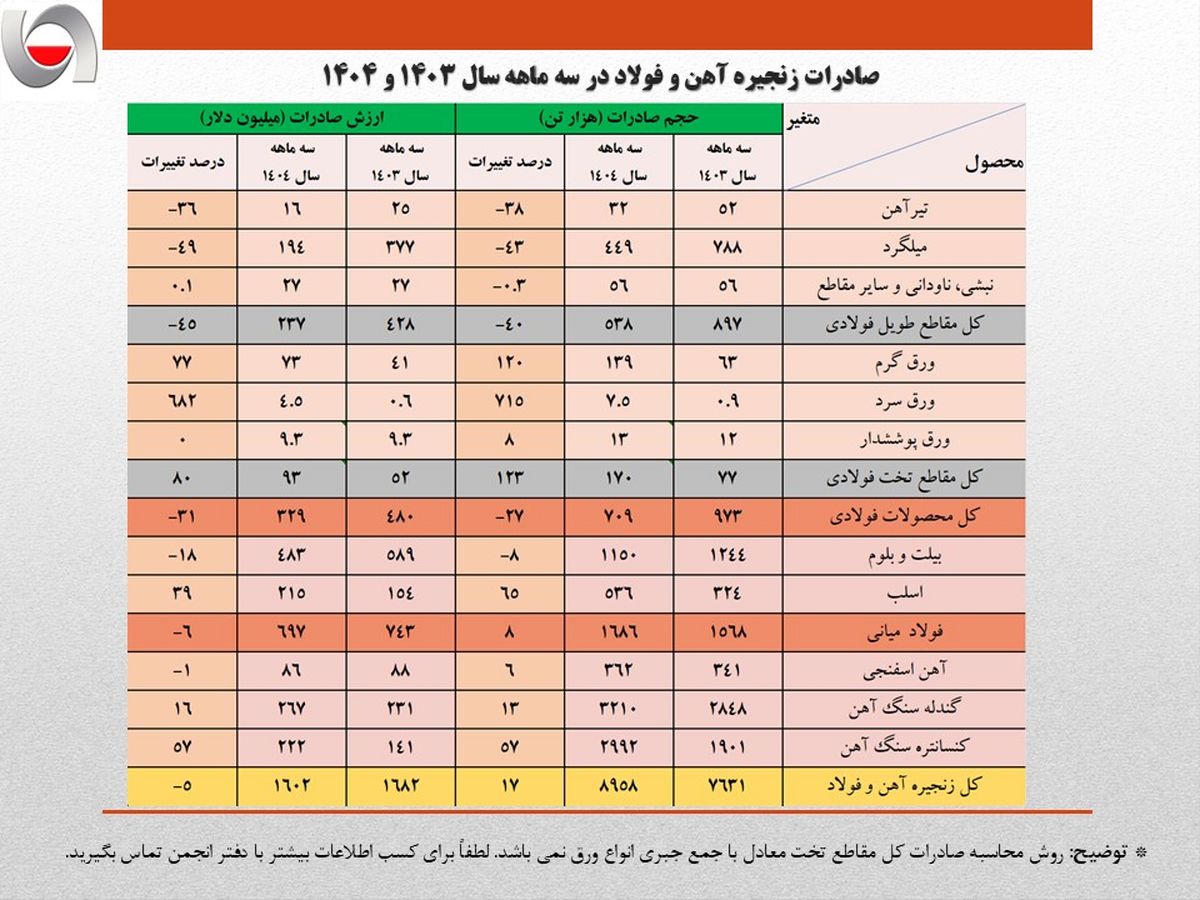 کاهش 4 درصدی حجم صادرات آهن و فولاد ایران 

