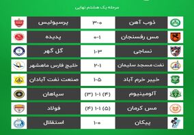 ترکیب تیم‌های مرحله یک‌چهارم نهایی جام حذفی کامل شد

