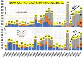 جهش قابل ملاحظه در صادرات سنگ آهن ایران در سال 1401