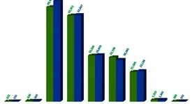 رشد تولید فلزات اساسی کشور در سال ۱۴۰۳ نسبت به ۱۴۰۲