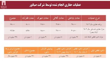 فعالیت اکتشافی «ومعادن» ۲۲۰ میلیون تن به ذخایر قطعی سنگ آهن کشور افزوده است