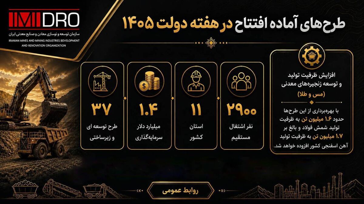 گام بلند ایمیدرو در مسیر توسعه صنعتی و معدنی کشور

