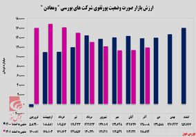 عملکرد قابل قبول شرکت سرمایه گذاری توسعه معادن و فلزات