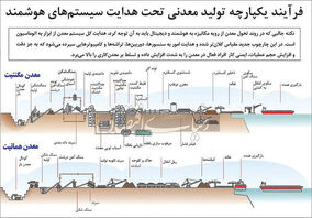 تجربه جهانی معدن‌‌‌کاری دیجیتال