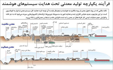تجربه جهانی معدن‌‌‌کاری دیجیتال