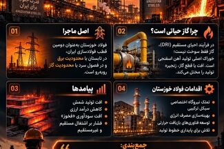 شریان‌های بسته در قلب تپنده فولاد/ وقتی نبض اشتغال و تولید زیر تیغ قطع گاز و برق کُند می‌شود!
