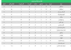 استقلال صدرنشین جدید لیگ برتر/ سقطوط یک پله‌ای شاگردان نویدکیا
