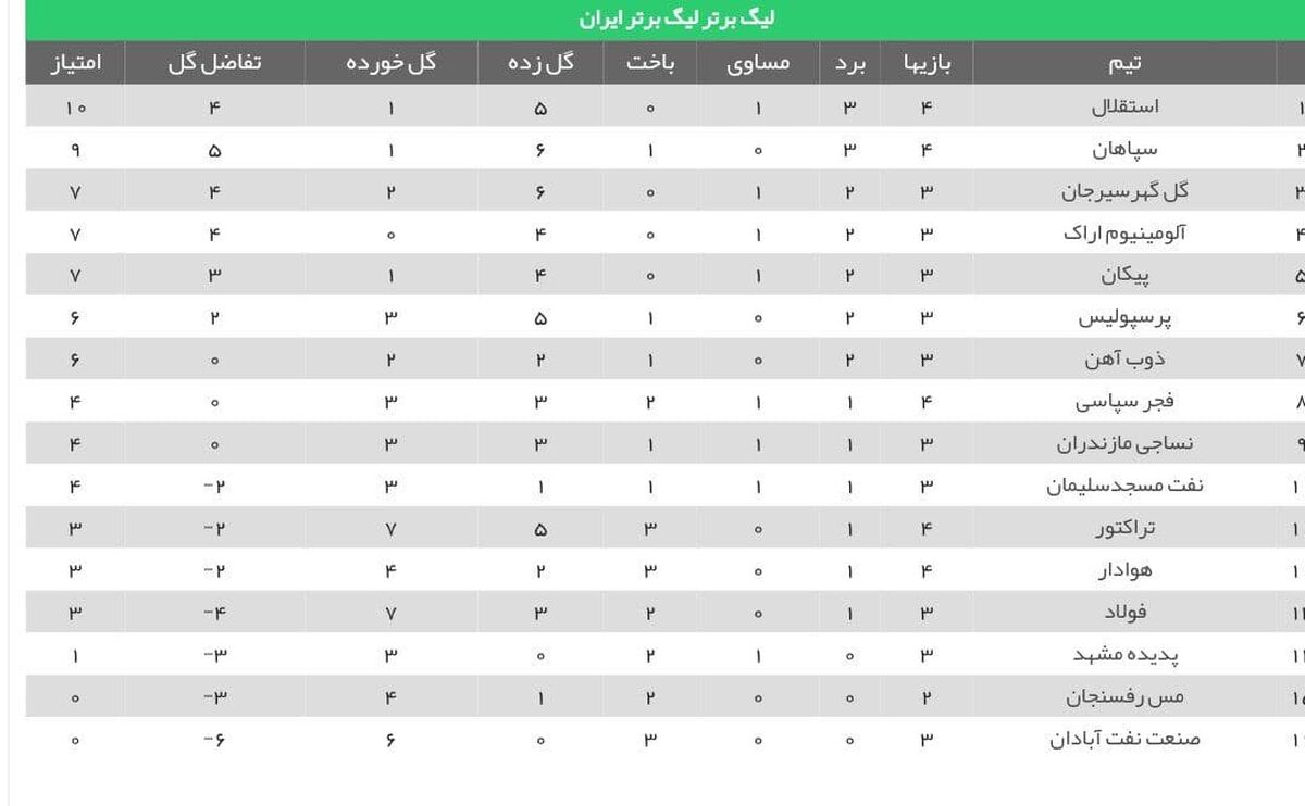 استقلال صدرنشین جدید لیگ برتر/ سقطوط یک پله‌ای شاگردان نویدکیا