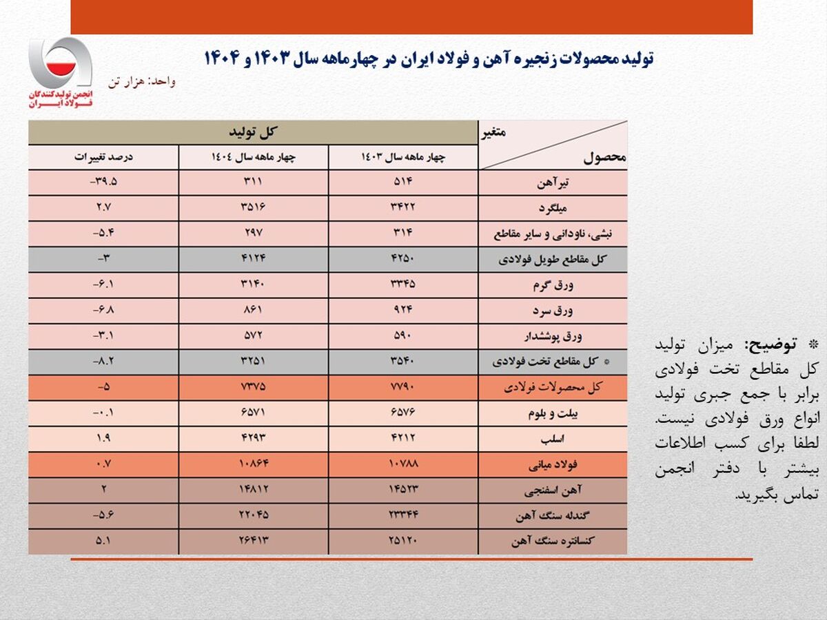 تولید ۷ میلیون و ۳۷۵ هزار تن محصولات فولادی در چهار ماه امسال