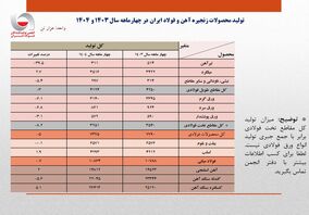 تولید ۷ میلیون و ۳۷۵ هزار تن محصولات فولادی در چهار ماه امسال