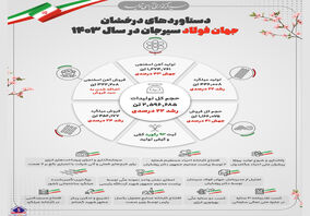 دستاوردهای درخشان شرکت جهان فولاد سیرجان در سال ۱۴۰۳/ رشد ۲۲ درصدی تولید و  جهش ۴۱ درصدی فروش