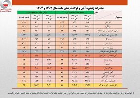 شتاب تازه صادرات فولاد پس از رکود فصلی؛ جهش ۴۵ درصدی صادرات زنجیره فولاد ایران