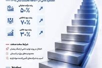 اینفوگرافیک: رشد سودآوری شرکت فولاد اکسین خوزستان در نیمه نخست سال ۱۴۰۵