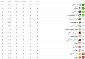 پیکان با غلبه بر ذوب‌آهن شریک استقلال در صدر جدول شد