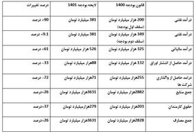  تغییرات چشمگیر ارقام لایحه بودجه ۱۴۰۱ در مقایسه با بودجه امسال/ افزایش ۹۰درصدی درآمد نفتی و رشد ۳۷درصدی هزینه حقوق کارمندان+ جدول
