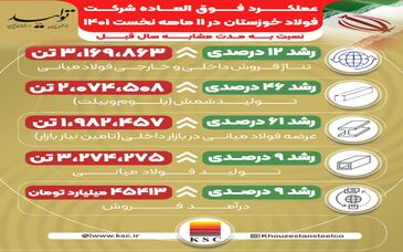 عملکرد درخشان ۱۱ ماهه فولاد خوزستان