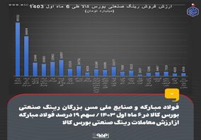 فولاد مبارکه و صنایع ملی مس بزرگان رینگ صنعتی بورس کالا در ۶ ماه اول ۱۴۰۳ / سهم ۱۹ درصد فولاد مبارکه از ارزش معاملات رینگ صنعتی بورس کالا