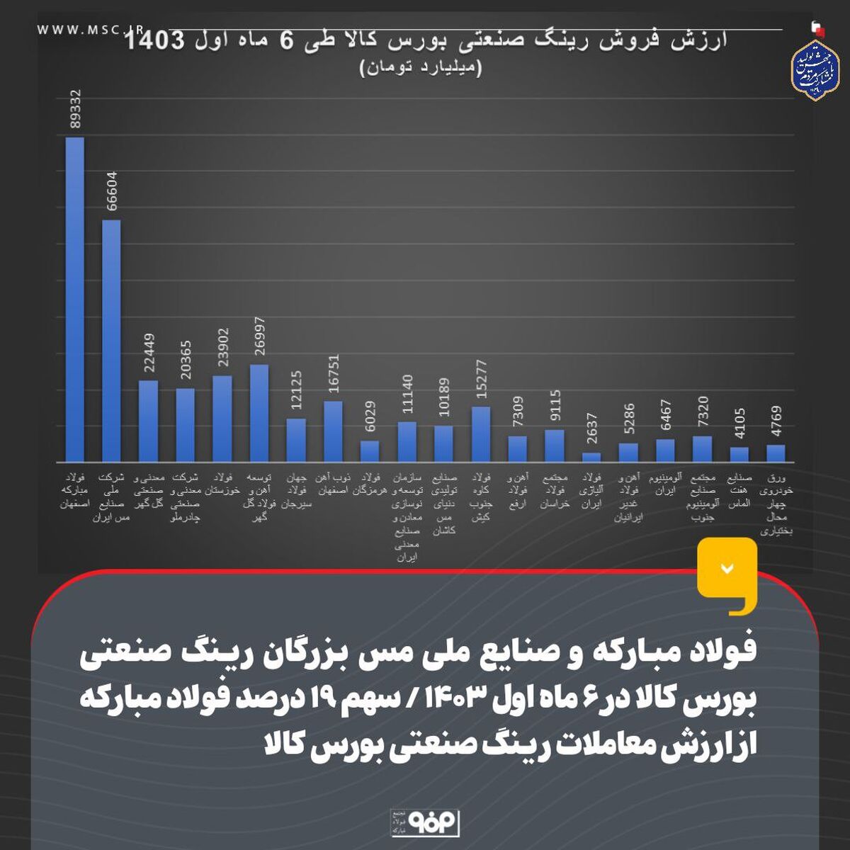 فولاد مبارکه و صنایع ملی مس بزرگان رینگ صنعتی بورس کالا در ۶ ماه اول ۱۴۰۳ / سهم ۱۹ درصد فولاد مبارکه از ارزش معاملات رینگ صنعتی بورس کالا