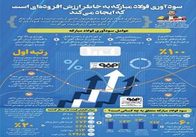 اینفوگرافیک/ سودآوری فولاد مبارکه به خاطر ارزش افزوده است که ایجاد می کند

