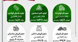 کارنامه درخشان جهان فولاد سیرجان در پنج‌ماهه نخست سال ۱۴۰۴

