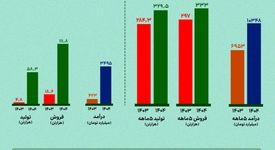 بررسی عملکرد پنج‌ماهه ارفع؛ رشد ۱۶ درصدی تولید و افزایش ۴۹ درصدی درآمد «ارفع»